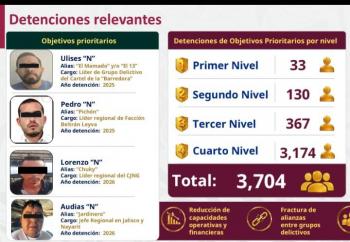 Semar despliega m&aacute;s de 79 mil elementos y la gran detenci&oacute;n de mil 709 objetivos prioritarios