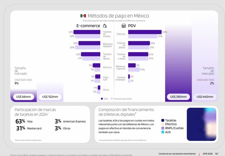 México ante prueba por Mundial en pagos digitales; impulsará gobierno esta cartera con más pagos en gasolineras, aunque el efectivo aún domina