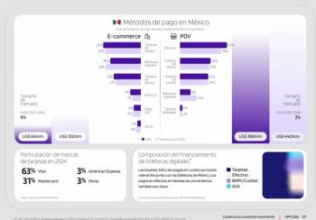 M&eacute;xico ante prueba por Mundial en pagos digitales; impulsar&aacute; gobierno esta cartera con m&aacute;s pagos en gasolineras, aunque el efectivo a&uacute;n domina
