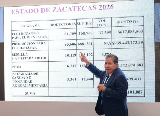 Gobernador David Monreal proyecta inversi&oacute;n de 7,500 mdp para el campo de Zacatecas en 2026