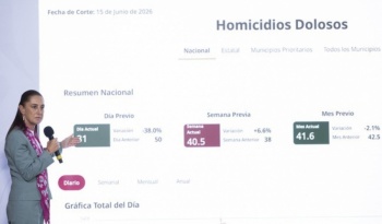 Presidenta Sheinbaum reporta reducci&oacute;n del 46% en homicidios dolosos; mayo de 2026 es el m&aacute;s bajo en 12 a&ntilde;os