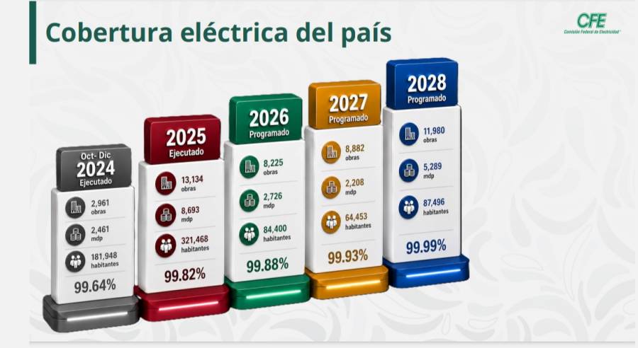 Programa de justicia energética busca electrificar todo el país hacia 2028