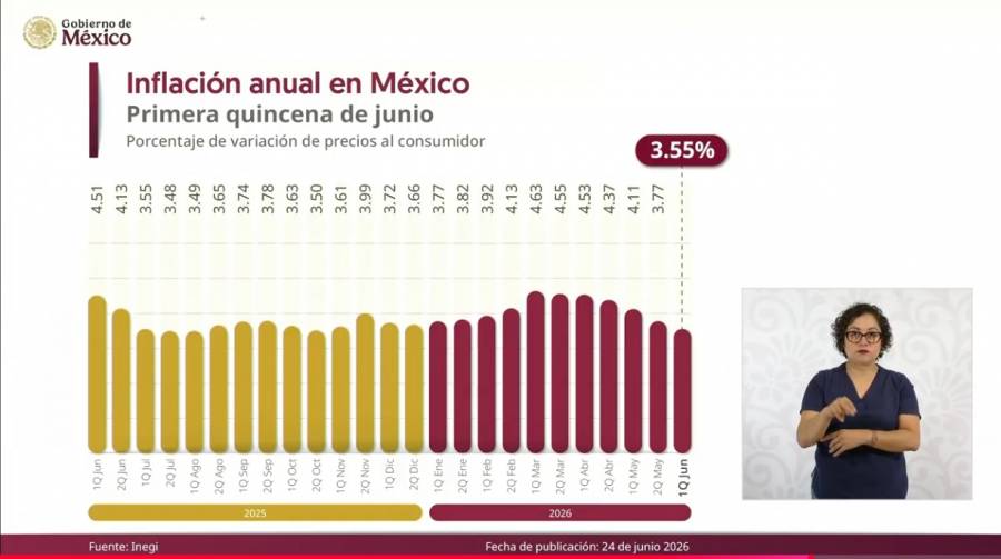Inflación baja a 3.55% y economía mexicana repunta, celebra Sheinbaum