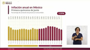 Inflaci&oacute;n baja a 3.55% y econom&iacute;a mexicana repunta, celebra Sheinbaum