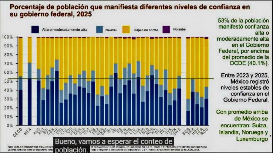 Sheinbaum presume encuesta OCDE que le da más de 53% de aprobación