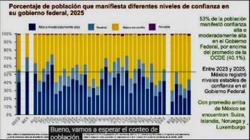 Sheinbaum presume encuesta OCDE que le da m&aacute;s de 53% de aprobaci&oacute;n