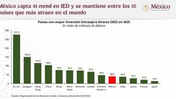 Hacienda destaca fortaleza de la econom&iacute;a con inversi&oacute;n r&eacute;cord, baja inflaci&oacute;n y crecimiento del empleo