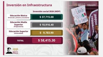 Sheinbaum destaca inversi&oacute;n hist&oacute;rica de 59 mil millones de pesos para infraestructura educativa en 2026