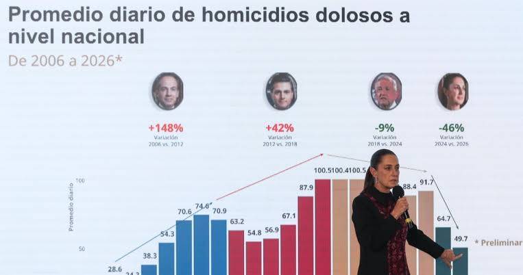 México registra 41 homicidios dolosos menos diario, afirma Sheinbaum