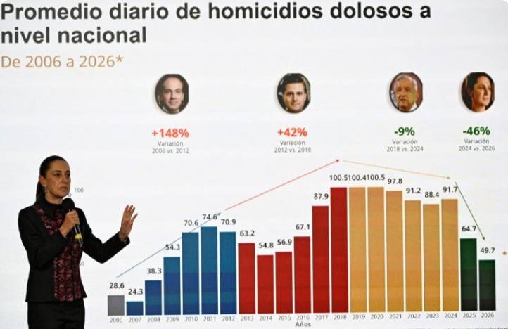 Homicidios dolosos bajan 48% desde septiembre de 2024: Sheinbaum