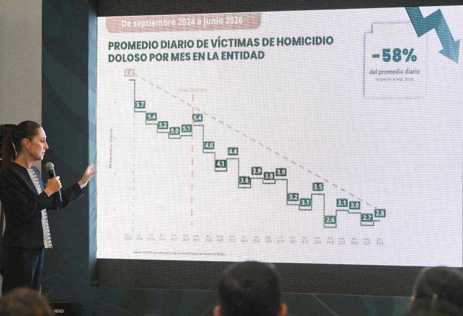 Presidenta destaca que el 21 de julio registró la cifra más baja de homicidios en “muchísimos años”: 21 casos 