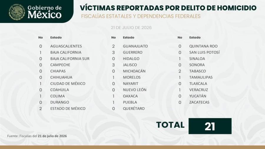 México registra el día con menos homicidios dolosos en su historia reciente: 21 casos