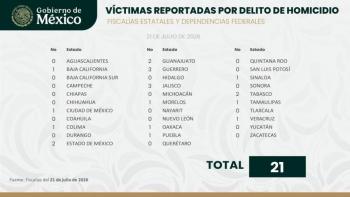 M&eacute;xico registra el d&iacute;a con menos homicidios dolosos en su historia reciente: 21 casos