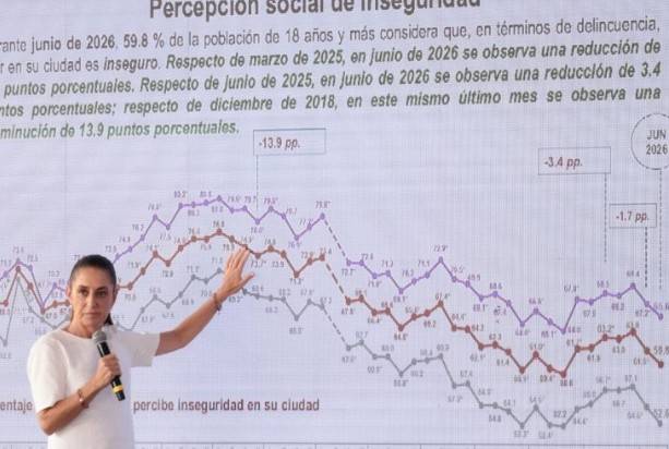 Sheinbaum destaca baja en percepci&oacute;n de inseguridad; cae a 59.8%