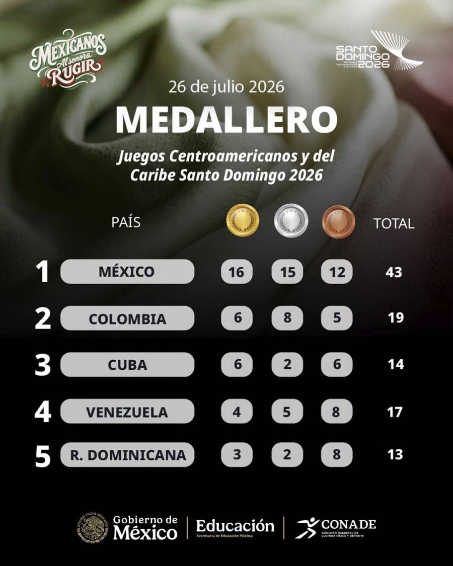 México encabeza medallero de Juegos Centroamericanos; Sheinbaum reconoce a atletas nacionales