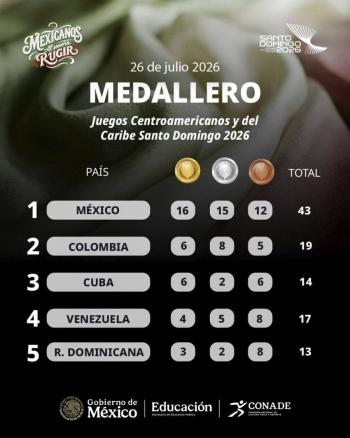 M&eacute;xico encabeza medallero de Juegos Centroamericanos; Sheinbaum reconoce a atletas nacionales