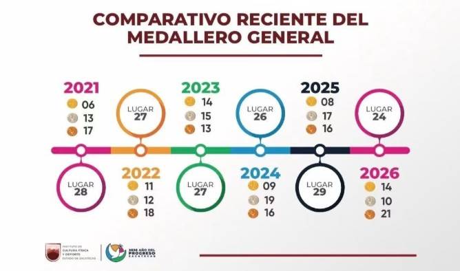 Zacatecas sube cinco lugares en medallero de Olimpiada Nacional 2026