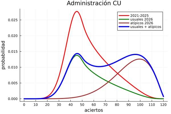 Sheinbaum ofrece apoyo a la UNAM para dar certeza en investigación por presunto fraude en examen virtual