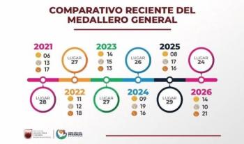 Zacatecas sube cinco lugares en medallero de Olimpiada Nacional 2026