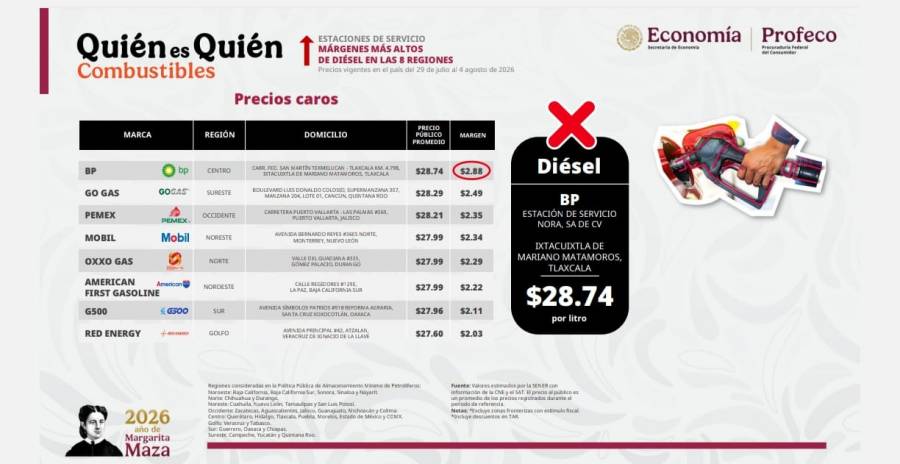 Profeco reporta que 14.2% de establecimientos aún incumplen límites de precios entre combustibles