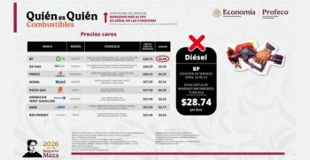 Profeco reporta que 14.2% de establecimientos a&uacute;n incumplen l&iacute;mites de precios entre combustibles