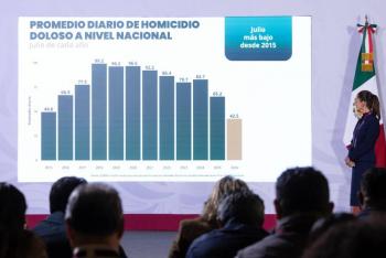Homicidio doloso disminuye 51% desde septiembre de 2024; julio registra el nivel m&aacute;s bajo desde 2015