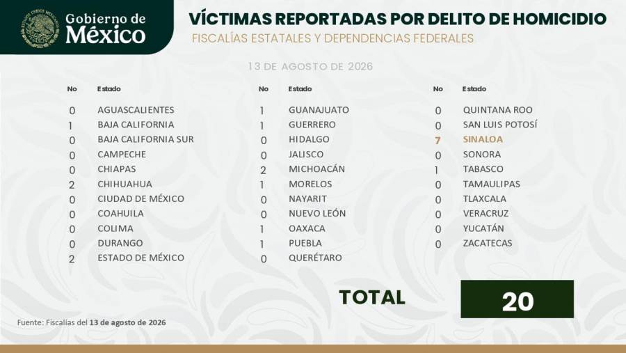 Homicidios dolosos alcanzan su menor registro diario