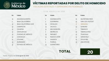 Homicidios dolosos alcanzan su menor registro diario