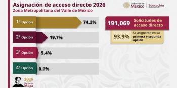 SEP reporta que 93.9% de aspirantes al bachillerato obtuvo lugar en su primera o segunda opci&oacute;n