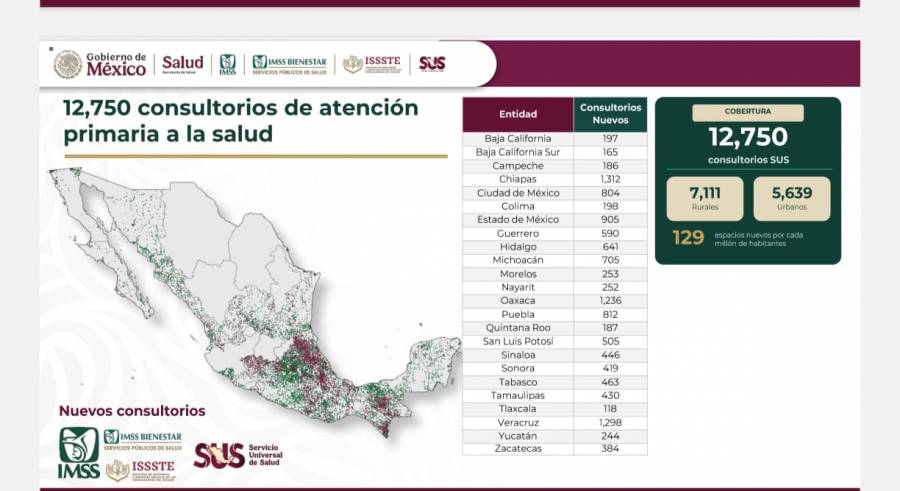 Gobierno anuncia ampliación histórica de atención primaria con 12 mil 750 consultorios y credencial del Servicio Universal de Salud