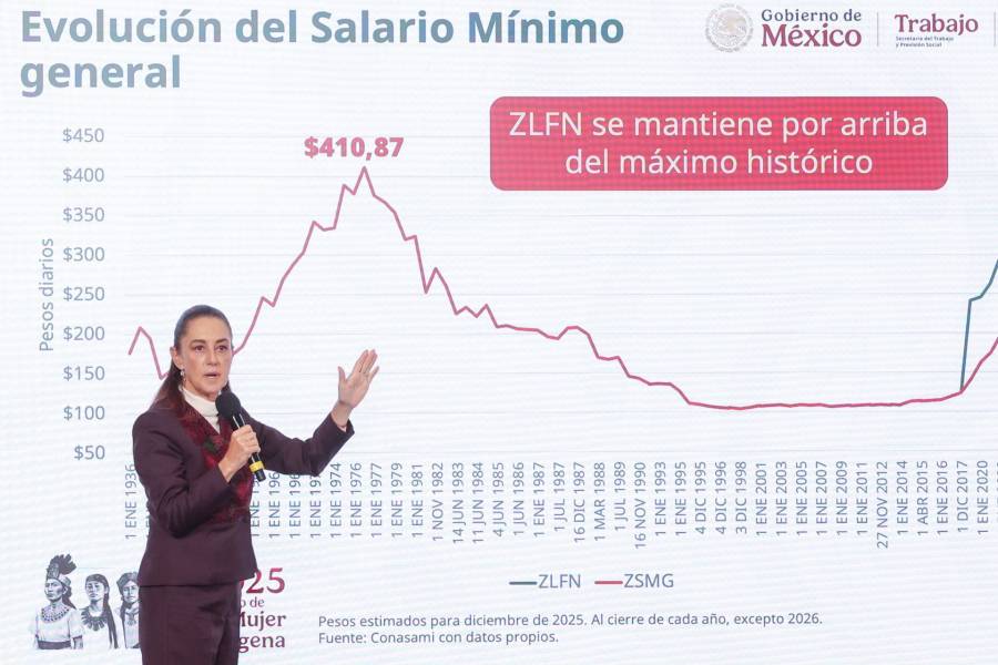  México lidera la OCDE en aumento real del salario mínimo    