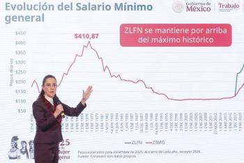 M&eacute;xico lidera la OCDE en aumento real del salario m&iacute;nimo