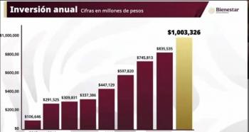 Programas sociales superan el bill&oacute;n de pesos y benefician a m&aacute;s de 42.8 millones de personas: Leticia Ram&iacute;rez