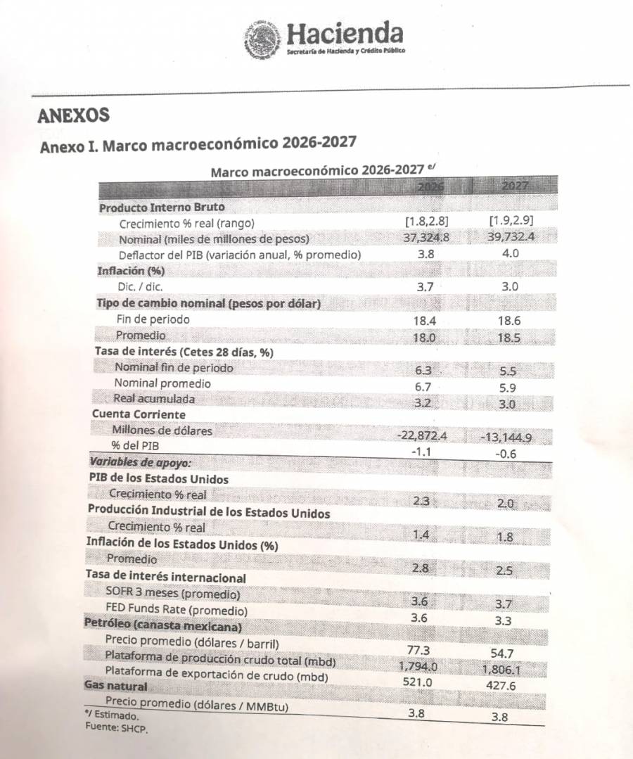 Hacienda entrega Paquete Económico 2027; proyecta crecimiento de 2.5%, más gasto en Bienestar, inversión pública, finanzas sanas y sin impuestos nuevos