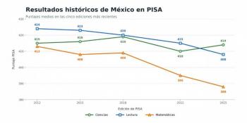 Sheinbaum reconoce retroceso en matem&aacute;ticas en prueba PISA; destaca mejora en ciencias y mayor inclusi&oacute;n