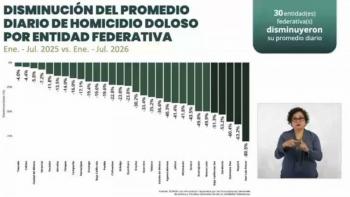 Quintana Roo logra tercera mayor reducci&oacute;n de homicidios dolosos en M&eacute;xico