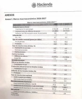 Hacienda entrega Paquete Econ&oacute;mico 2027; proyecta crecimiento de 2.5%, m&aacute;s gasto en Bienestar, inversi&oacute;n p&uacute;blica, finanzas sanas y sin impuestos nuevos