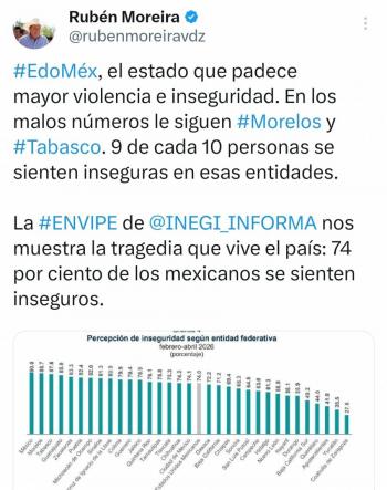 Hidalgo registra 63% de percepci&oacute;n de inseguridad; PRI cuestiona violencia en el pa&iacute;s durante visita de Sheinbaum