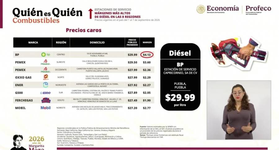 Gasolina regular se mantiene por debajo de 24 pesos en casi 12 mil estaciones: Profeco