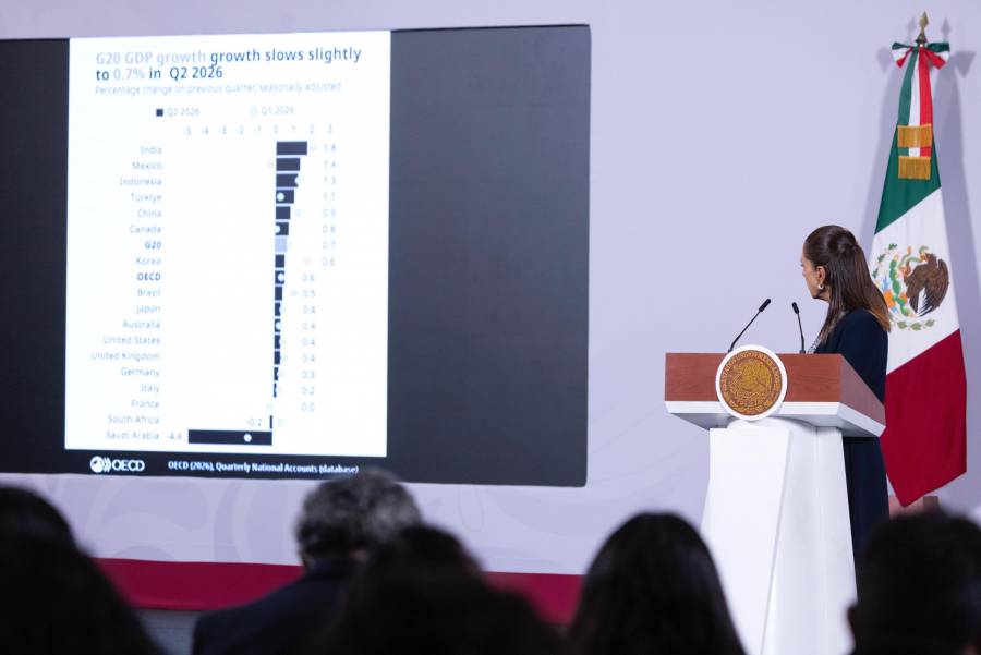 México, segundo lugar en crecimiento económico del G20 durante el segundo trimestre de 2026: Sheinbaum