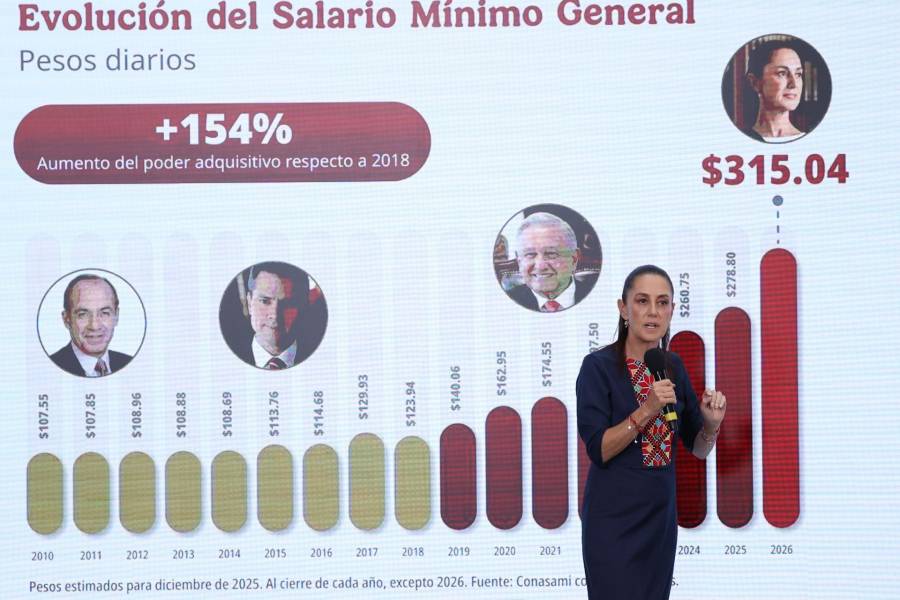 El empleo formal en México alcanza máximo histórico con más de 22.9 millones de trabajadores afiliados al IMSS en septiembre de 2026