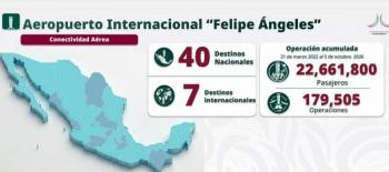 AIFA alcanza equilibrio financiero y supera 22.6 millones de pasajeros