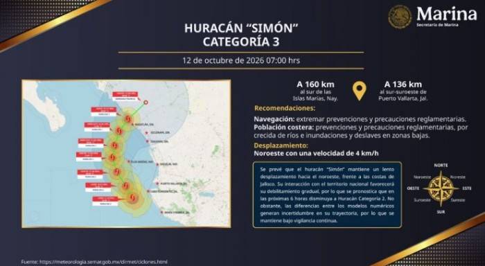 Huracán Simón provoca cierre de puertos en cinco estados del Pacífico