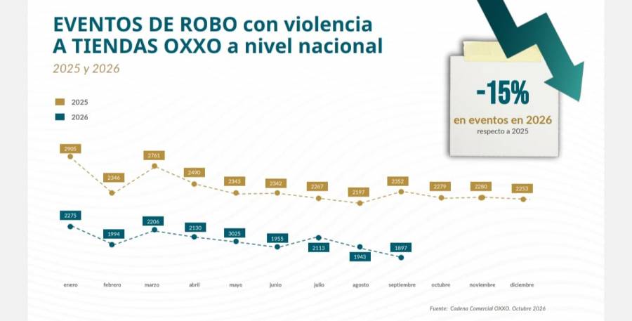 Disminuyen 15% los robos con violencia en tiendas OXXO
