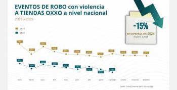 Disminuyen 15% los robos con violencia en tiendas OXXO