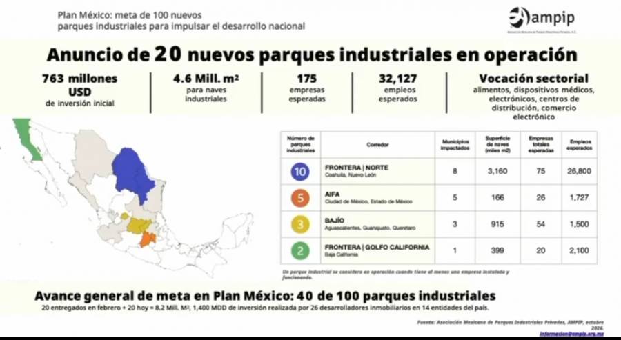 Sheinbaum anuncia 20 parques industriales con inversión de 763 millones de dólares y más de 32 mil empleos