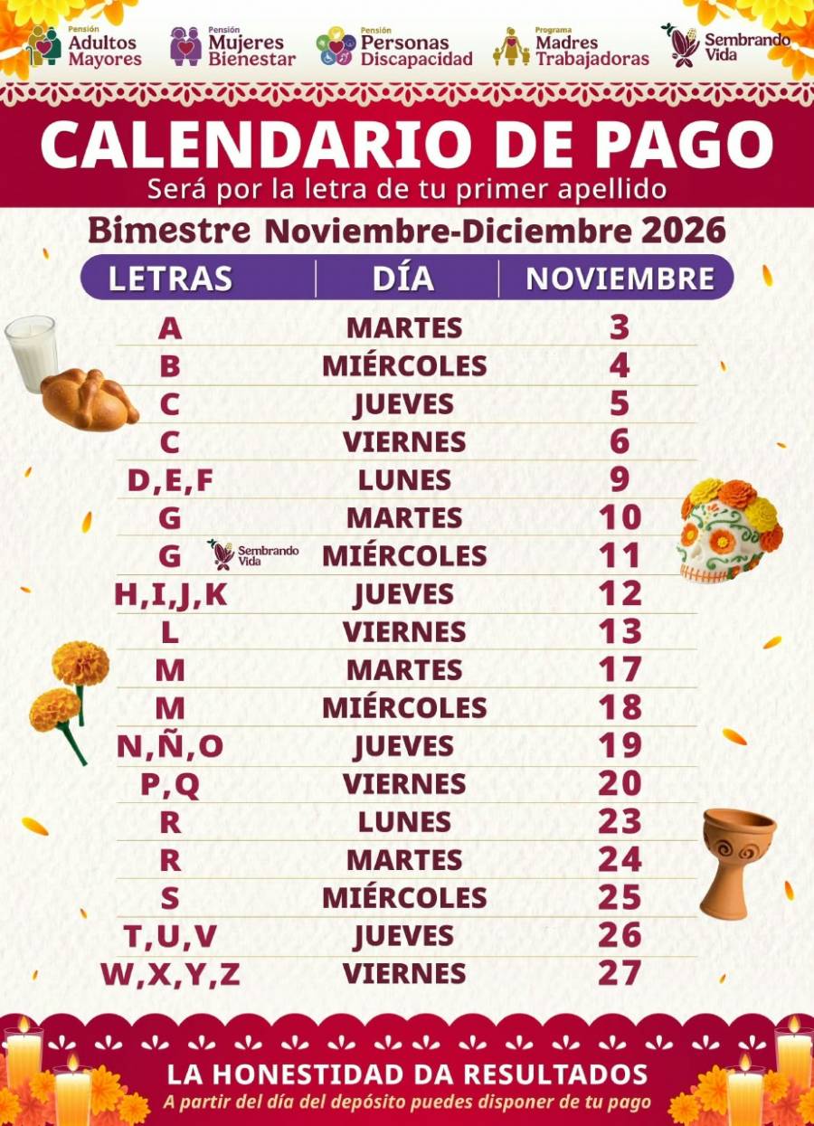Bienestar iniciar&aacute; el 3 de noviembre el pago de pensiones y programas sociales; adultos mayores recibir&aacute;n 6 mil 400 pesos