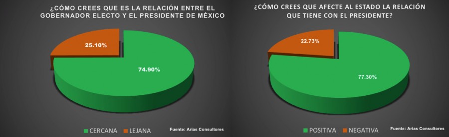 Más del 60% de los potosinos, a favor del triunfo de Ricardo Gallardo