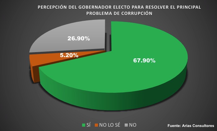 Más del 60% de los potosinos, a favor del triunfo de Ricardo Gallardo