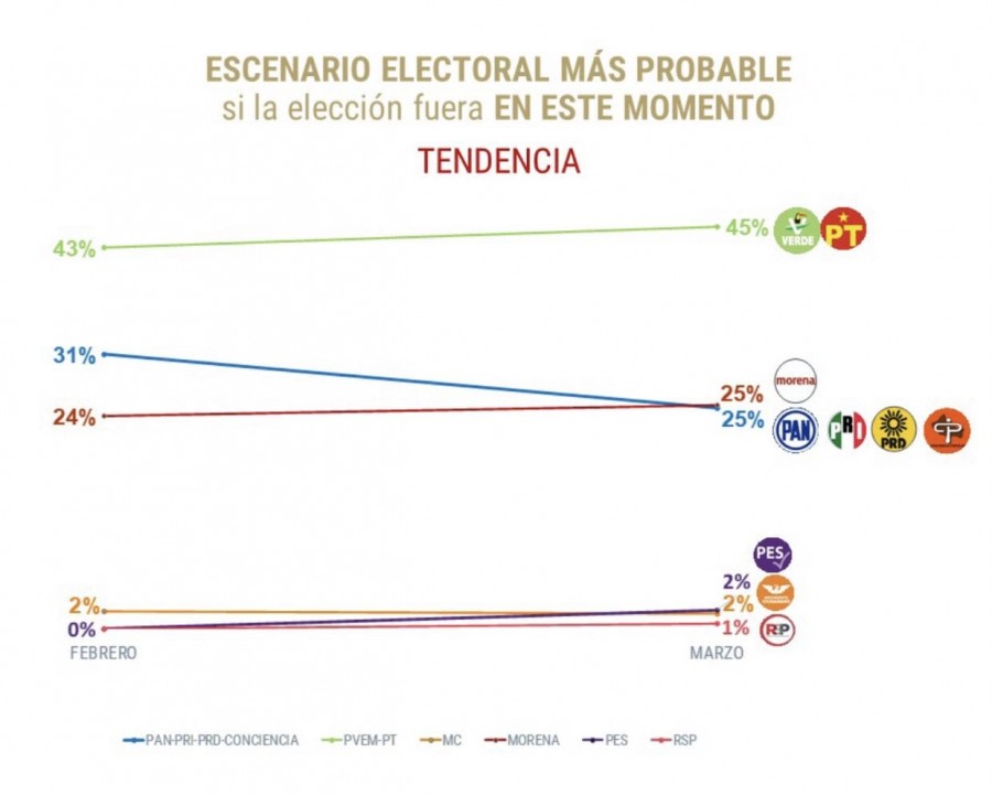 Consolida El Pollo Gallardo su ventaja en la elección por la gubernatura de SLP